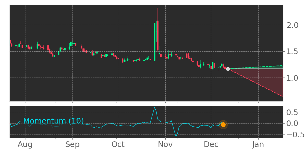 Tickeron's tweet photo. $GNUS enters a Downtrend because Momentum Indicator dropped below the 0 level on December 9, 2021. View odds for this and other indicators: https://t.co/beFQwJbXRq #GeniusBrandsInternational #stockmarket #stock https://t.co/dO0Sxj39bb