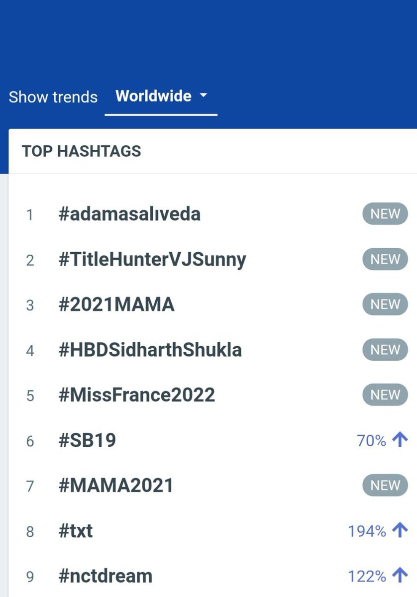 TharunN74352905's tweet photo. World wide trending in second position💥💥
@vjsunnyofficial
#TitleHunterVJSunny https://t.co/vPPji78fNX