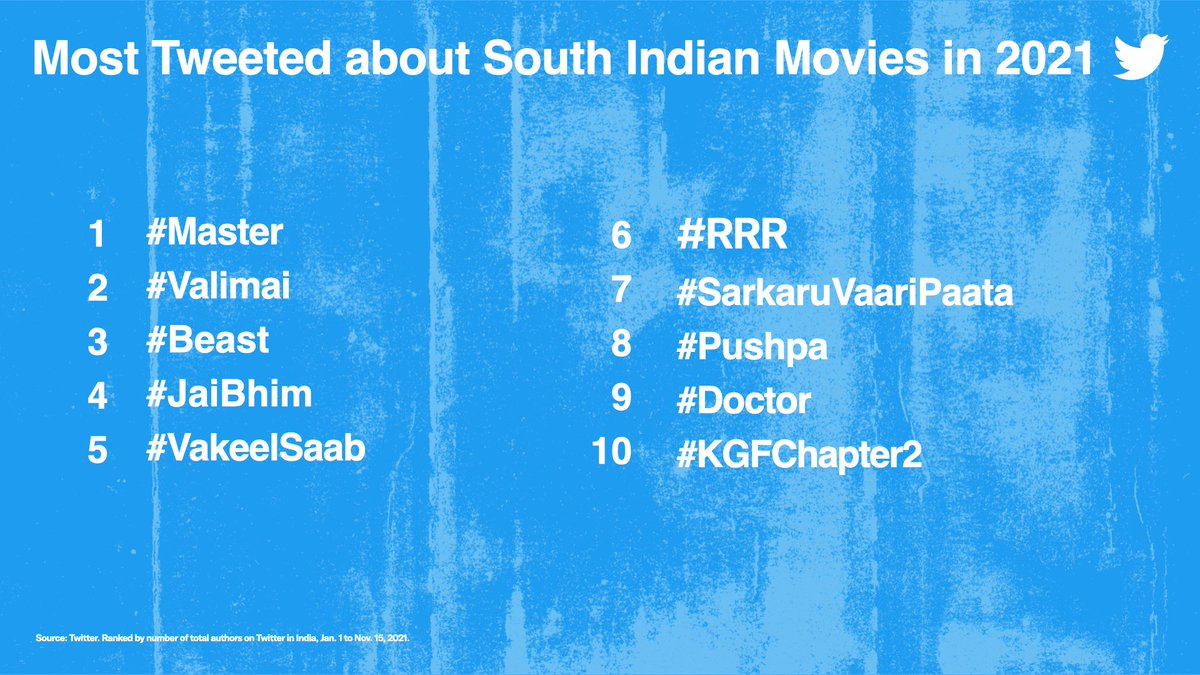 2021’s most Tweeted about South Indian movies 🔥