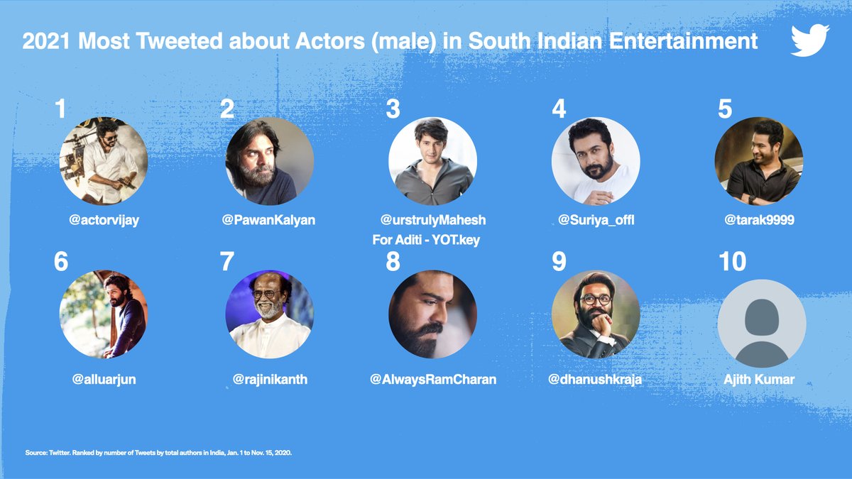 2021’s most Tweeted about actors in South Indian entertainment ❤️
