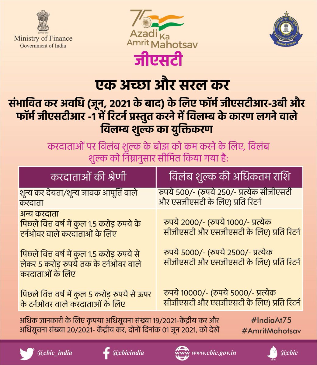 PIBDehradun's tweet photo. #FinMin2021 
फॉर्म जीएसटीआर-3बी और फॉर्म जीएसटीआर-1 में रिटर्न दाखिल करने में देरी के कारण लगने वाले विलंब शुल्क का युक्तिकरण।
#EconomyRising
#Aatmanirbharforgrowth
#ReformsforGrowth
#AmritMahotsav https://t.co/iRCD4UjPul