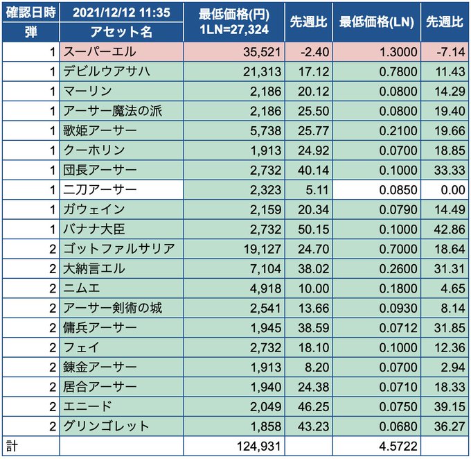 価値ある 資産性ミリオンアーサーの遊び方 始め方 Nft入門 Koucha Blog