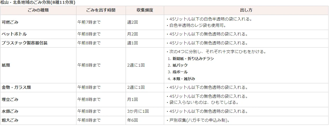 @kiha66_08 外より　愛媛県松山市です。
ゴミ袋は指定ではないので、ホームセンターやコンビニで普通に売ってる「45リットル以下の白色半透明の袋」で出せます、レジ袋も可能です。 