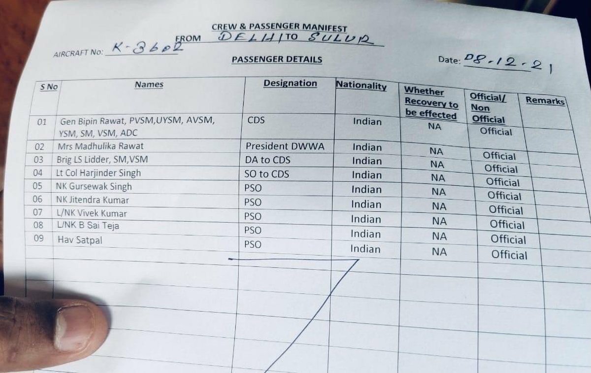 howtocrackssb's tweet photo. List of names of passengers, including CDS General Bipin Rawat, who were travelling from Delhi to Sulur in the Mi 17V5 that got crashed in Nilgiris.
#GeneralBipinRawat #Mi17V5 #PassengerManifest #HowToCrackSSB https://t.co/r9vSUkI0fs