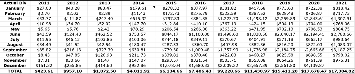 FreedomFinLB's tweet photo. I occasionally showcase this, but.. I've been a dividend investor for over 10 years.

My lowest month in the picture below was just over $2.

I now earn well over $1,000+ each and every month.

Just start investing.  I am the proof in the pudding. https://t.co/CXaFa0y2Ab