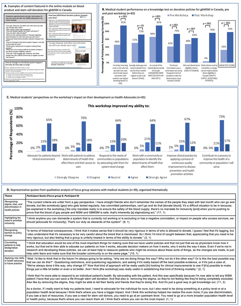 2 of my trainees' award winning posters will be displayed tonight, &amp; to my knowledge these are the only abstracts in the entire conference about issues in Hematology facing #LGBTQ+ peoples. This population &amp; its issues are understudied. Hope to see more work ahead <a href="/ASH_hematology/">ASH</a>