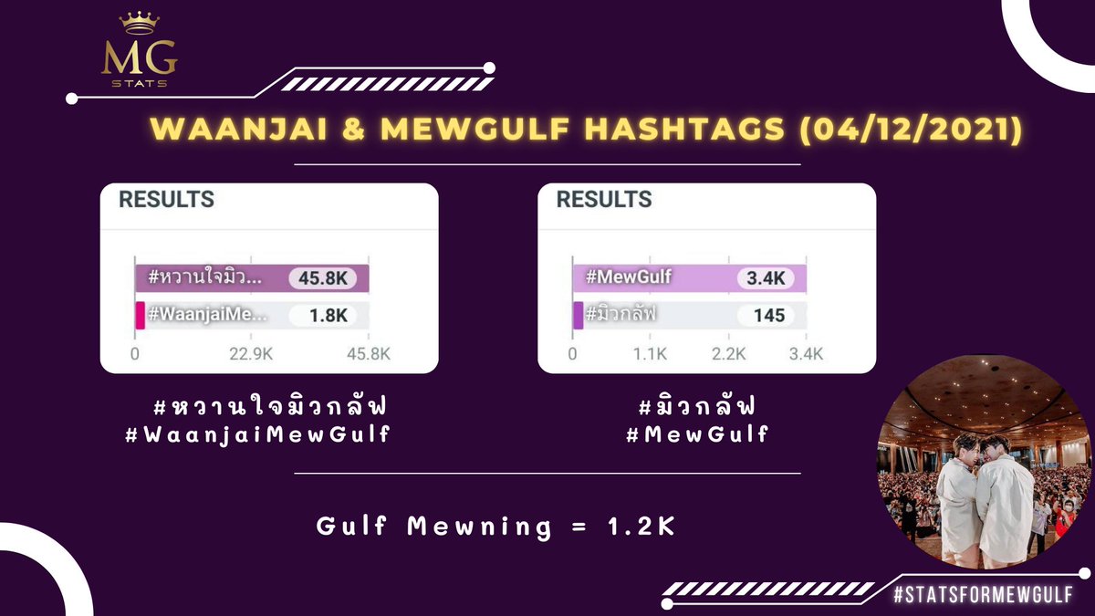 statsformewgulf's tweet photo. #StatsForMewGulf 118: from 00:00 to 23:59

Results for 04.12.21 
Resultados para el 04.12.21 
ยอดรวมแฮชแท็ก 04.12.64 คือ

💖 #MewGulf 3.4K
💖 #มิวกลัฟ 145
💖 #หวานใจมิวกลัฟ 45.8K
💖 #WaanjaiMewGulf 1.8K
💖 Gulf Mewning 1.2K https://t.co/7lMErvSPzA
