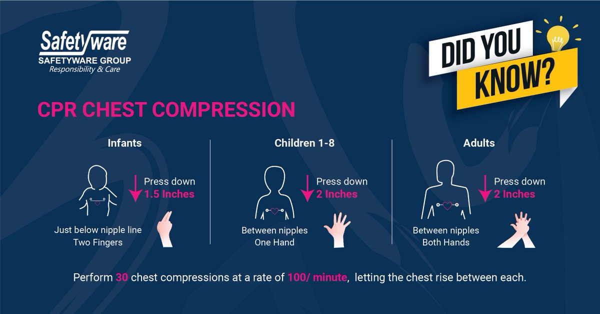 SafetywareSB's tweet image. Cardiopulmonary resuscitation in short called CPR is usually performed to a victim collapse of sudden cardiac arrest until medical help arrives. Take a minute to understand how each chest compression is different for infant, child and adult.

#safetyware #chestcompression #cpr