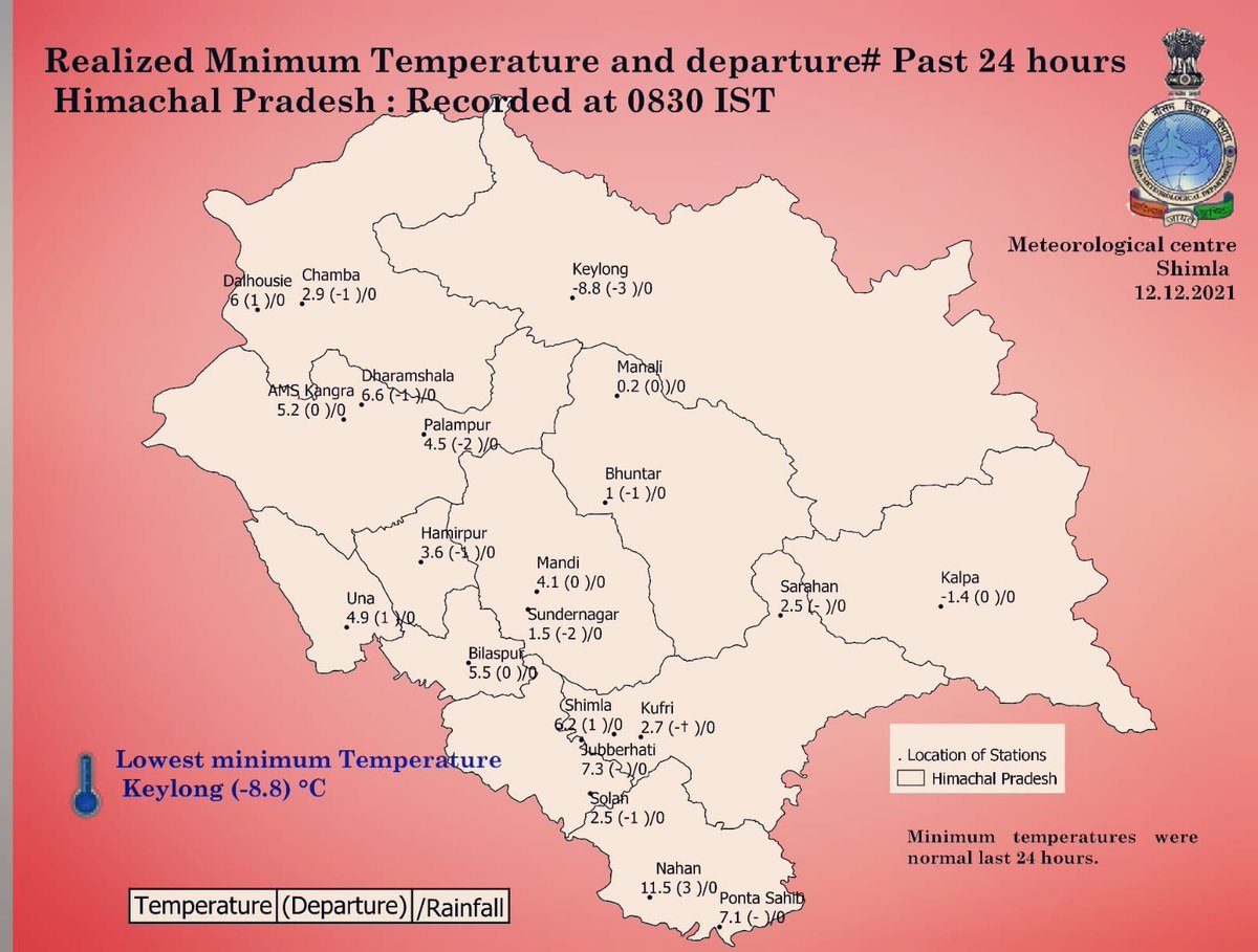 himachalmausam's tweet photo. Realised Minimum Temperature
 @0830IST
12.12.2021 https://t.co/xzqwukUKz1