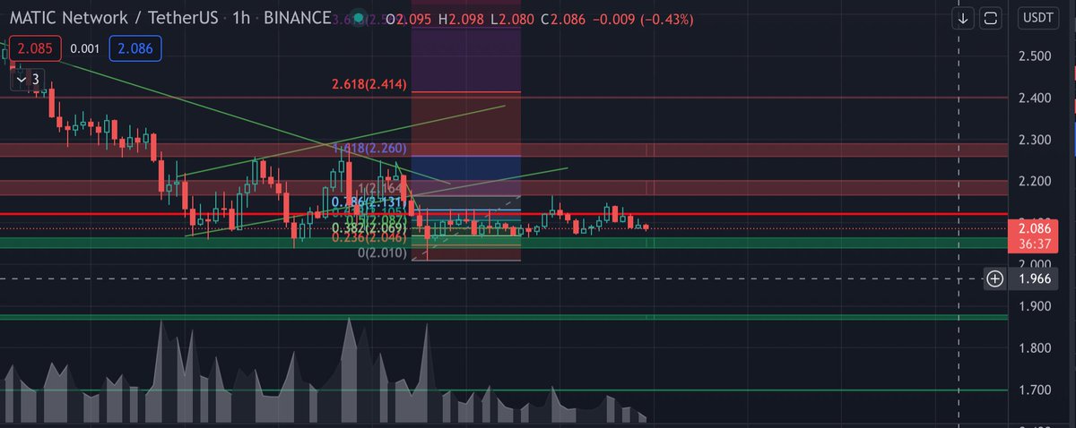 investment_KD's tweet photo. Taking $Matic for a swing; Trade Plan:
Entry: 2.085
Target: PT1 2.26 w/ break 2.13
SL: 2.05
#KDChallengeaccount
#kdcrypto #challengeaccount #cryptochallenge #kdchallenge #500to10k https://t.co/bExuy4NurM