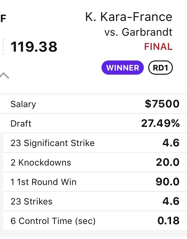 MikesMMAPicks's tweet photo. 119.38 @DraftKings points for Kai Kara-France at a salary of $7,500. #UFC269 #DFSMMA https://t.co/B06oYjrjvY