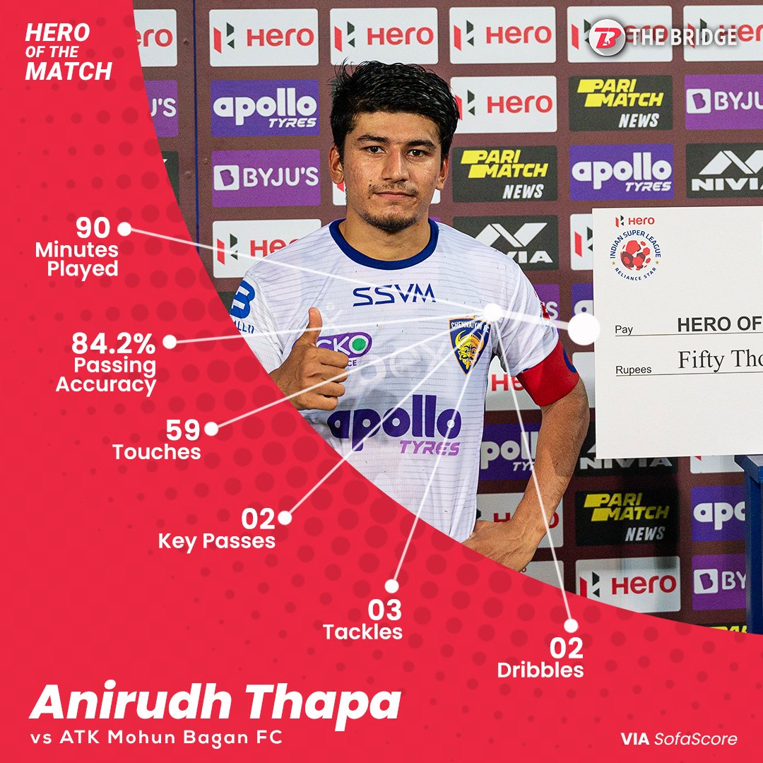 bridge_football's tweet photo. Terrific தபா 🔥
🔝What a 📈 display from the @ChennaiyinFC captain as the Super Machans maintained their unbeaten streak
@AnirudhThapa
#ISL #LetsFootball #AllinforChennaiyin #PlayerStat https://t.co/tR9n0mbtE2