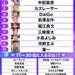 日本大丈夫？ビジネス・教養系YouTuber影響力トレンドランキング!