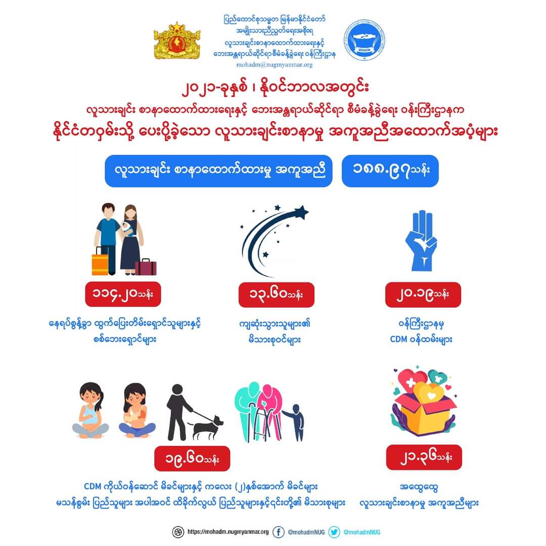 In Nov 2021, the <a href="/mohadmNUG/">MOHADM - NUG - Myanmar</a> provided a total of 188.97 million kyats in humanitarian assistance to the whole country #Myanmar.

#Dec12Coup #WarCrimesOfJunta #WhatsHappeningInMyanmar
