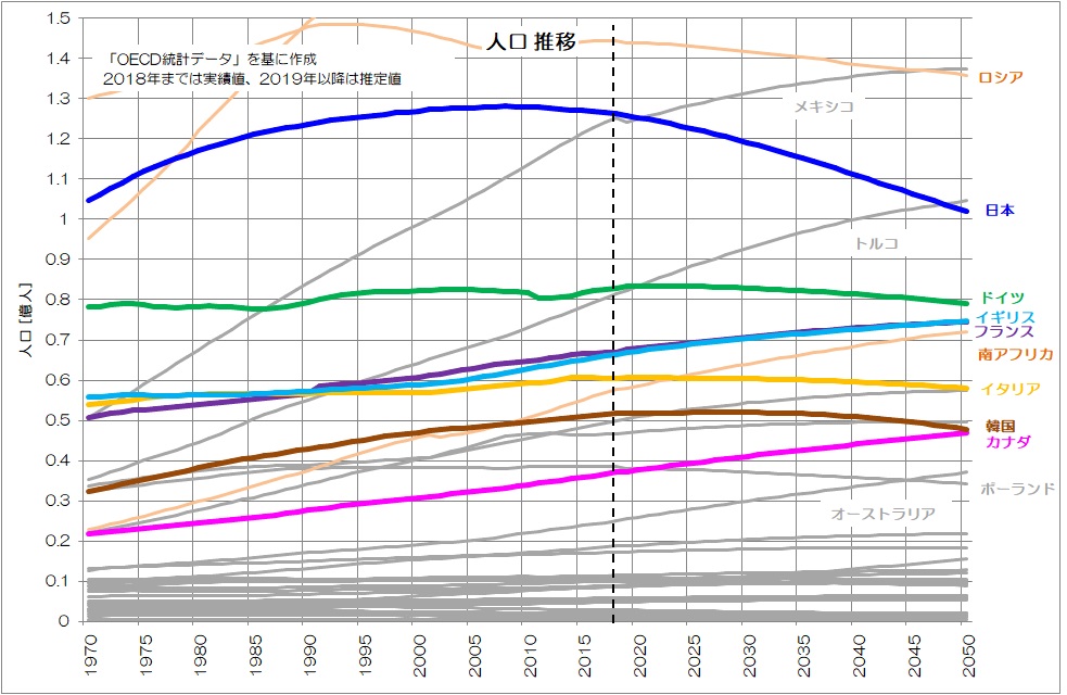 小川製作所 人口の変化 推定 G7 Brics 韓国 年 50年 単位 百万人 275 8 インド 56 3 アメリカ 21 2 ブラジル 13 6 南アフリカ 9 3 カナダ 7 4 イギリス 6 5 フランス 2 7 イタリア