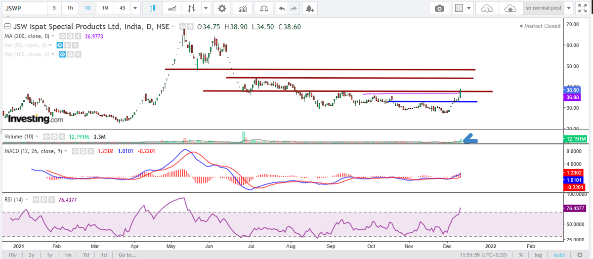 amresh1065's tweet image. #JSWISPL closes above resistance level whereas technical indicators are bullish more upside is expected next resistance is 44.15 and 48.40 support is 32.85 on daily chart.