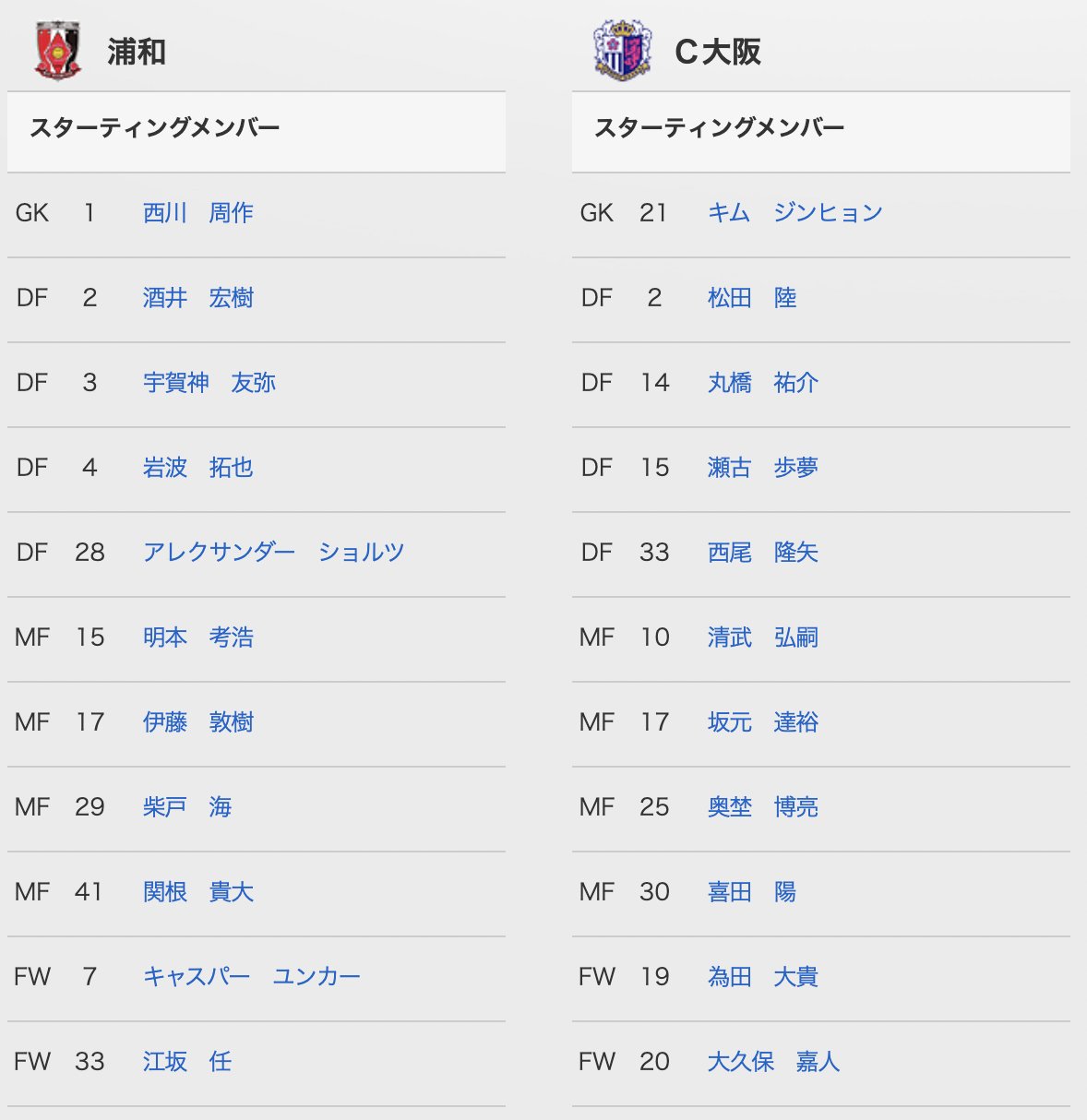 ｊリーグ 日本プロサッカーリーグ 本日は 天皇杯 準決勝 浦和vsc大阪のスタメンはこちら 大久保嘉人 選手がスタメンに名を連ねています 天皇杯 準決勝 12月12日 日 16 00 Ko 浦和レッズ Vs セレッソ大阪 埼玉スタジアム