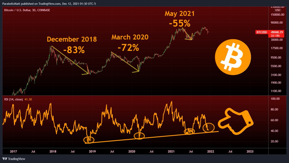 The 3-Day RSI has accurately signaled the bottoms of the three biggest crashes in #Bitcoin since 2018.....

Bitcoin is very close to retesting this RSI support after already crashing 38% since early November: