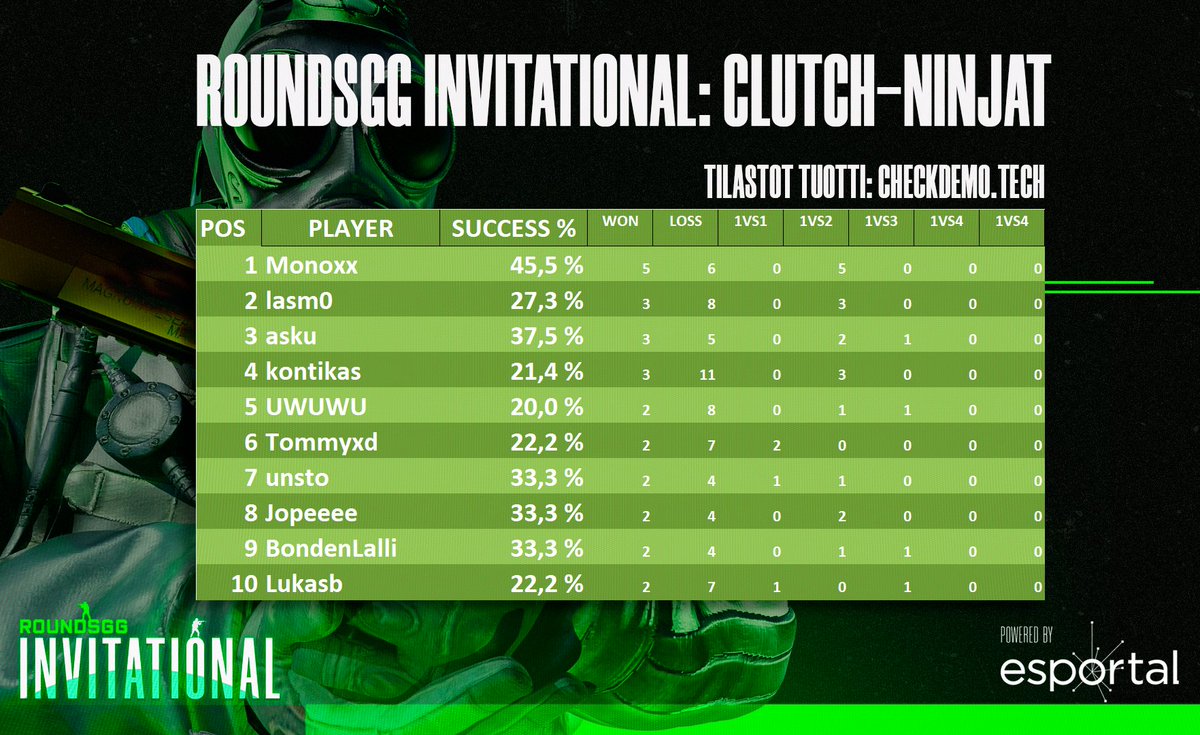 RoundsGG's tweet photo. RoundsGG Invitational turnauksen kiistaton Clutch-Ninja oli @MonoxxCsgo. 🥷
➡️Lisää tilastoja viikko sitten pelatusta RoundsGG Invitationalista:  https://t.co/SzCxp3Fxzv 

@esportalfi @democheck_  #esportsfi #roundsgg #csgofi https://t.co/d2Kjpskjlz