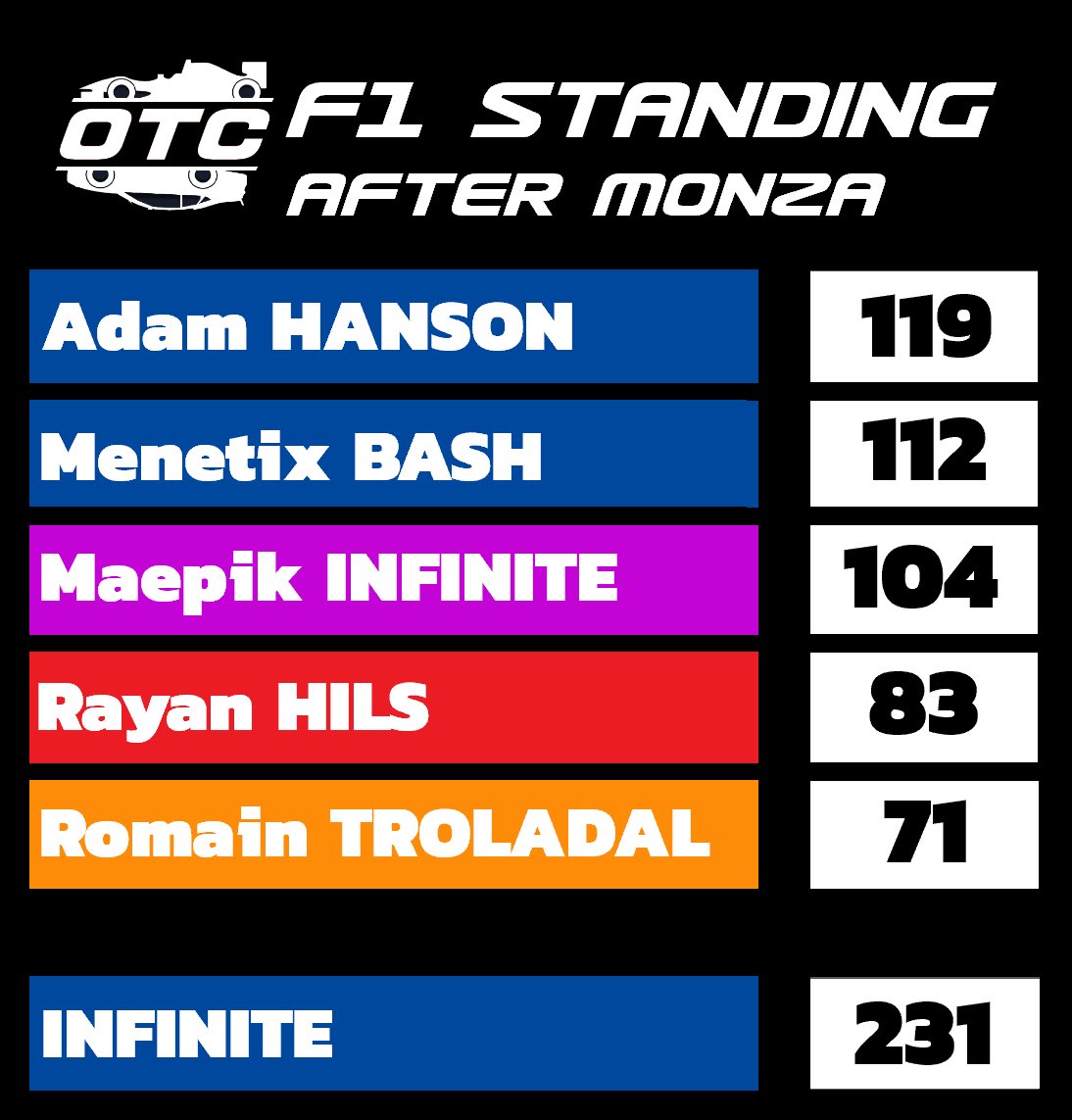 OnlytruthC's tweet photo. Après une course incroyable où nous avons pu voir un double rentré de points pour FCL et le sacre d’Infinite pour le constructeur voici le podium et le classement du championnat 

🥇Menetix Bash 🇫🇷 | Infinite 
🥈Maepik Infinite 🇫🇷 | Veison GP
🥉Peter Farore 🇫🇷 | USS https://t.co/fGvsgwX0HE