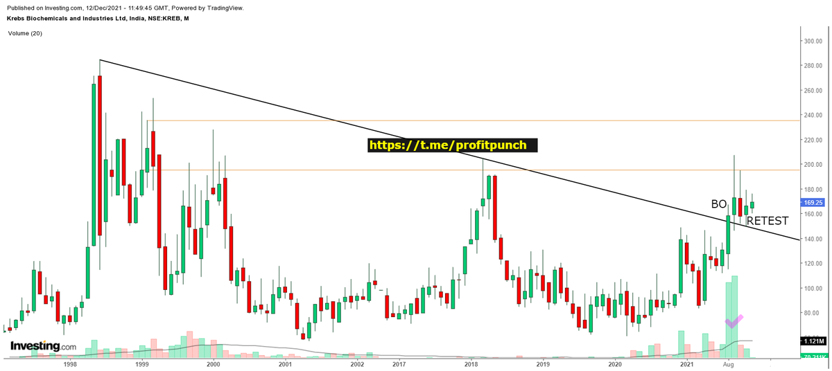 ProfitPunch's tweet photo. #KrebsBiochemicals (LTP:169.25 12/12/21)
#TechniclView √
#FundamentalView X
Promoter holding increased by 2.71% in last 6mnths.
On Monthly chart, BO&amp;Retest of TL done wd consolidation on daily TF. Can be accumulated in three parts with S/L blow 149CLBS
Do ur due diligence!! https://t.co/nk03kUa8cY