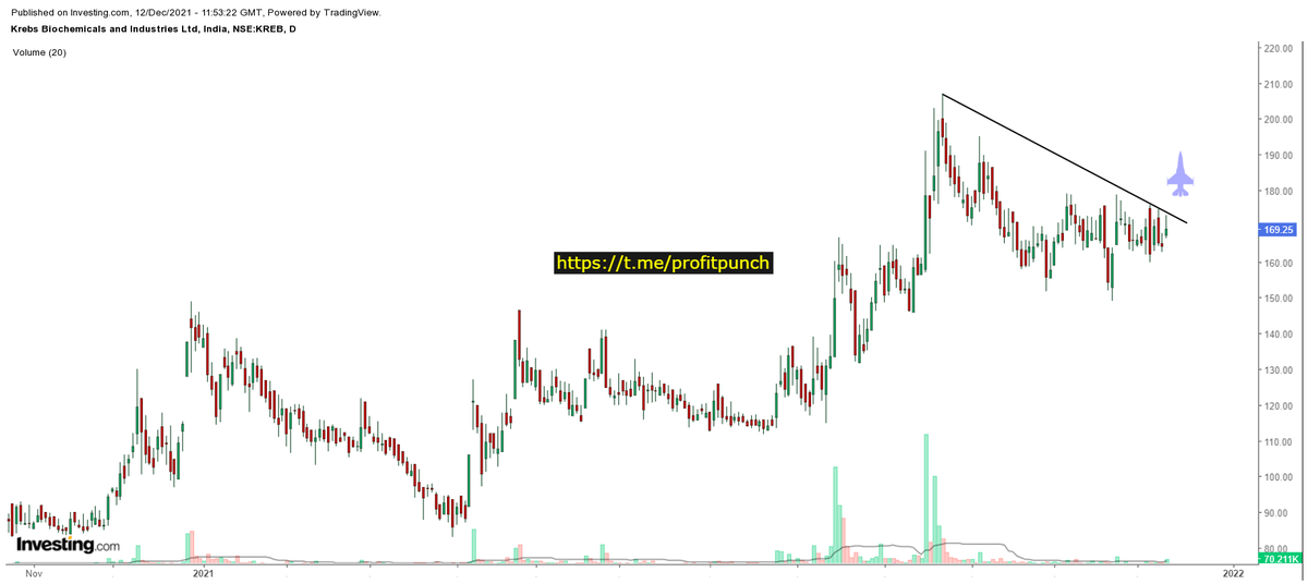 ProfitPunch's tweet photo. #KrebsBiochemicals (LTP:169.25 12/12/21)
#TechniclView √
#FundamentalView X
Promoter holding increased by 2.71% in last 6mnths.
On Monthly chart, BO&amp;Retest of TL done wd consolidation on daily TF. Can be accumulated in three parts with S/L blow 149CLBS
Do ur due diligence!! https://t.co/nk03kUa8cY