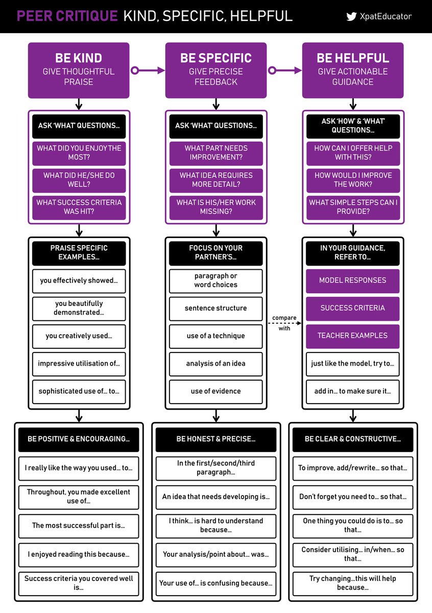 XpatEducator's tweet photo. 🦋 A classic A5 printable… This Peer Critique word diagram is based on @RonBergerEL ‘kind’, ‘specific’ &amp; ‘helpful’ approach. Some practical steps to help develop a culture of excellence. https://t.co/UnpgbjStLH