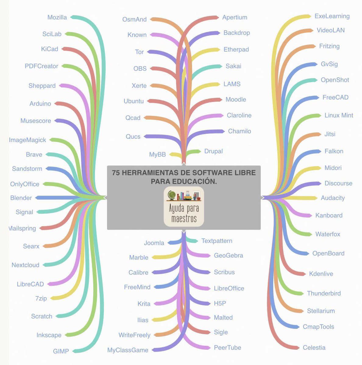 AyudaMaestros's tweet photo. Mapa mental con 75 herramientas de Software Libre para educación. 👉 https://t.co/gg9Fsf2WPb Por @Manu___Velasco https://t.co/pDl9RZ9omF