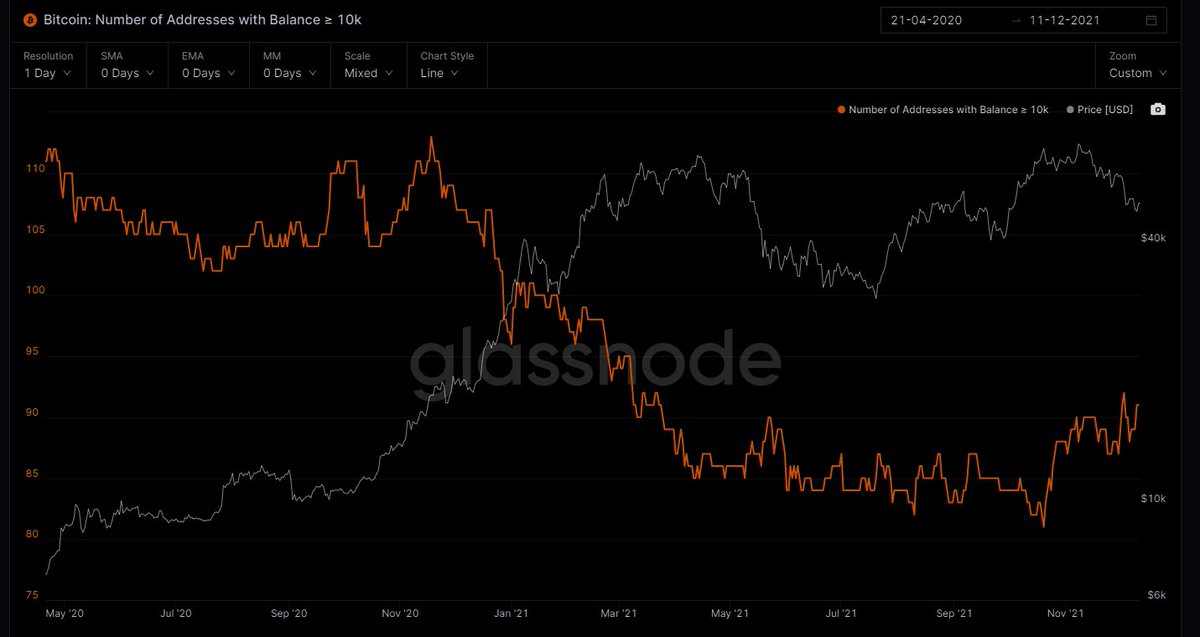 uber241's tweet photo. We got 10 new bitcoin addresses which are  holding 10k $BTC or more since the acumulation/distribution trend changed. Whales are accumulating. https://t.co/BBzrqlRiQH