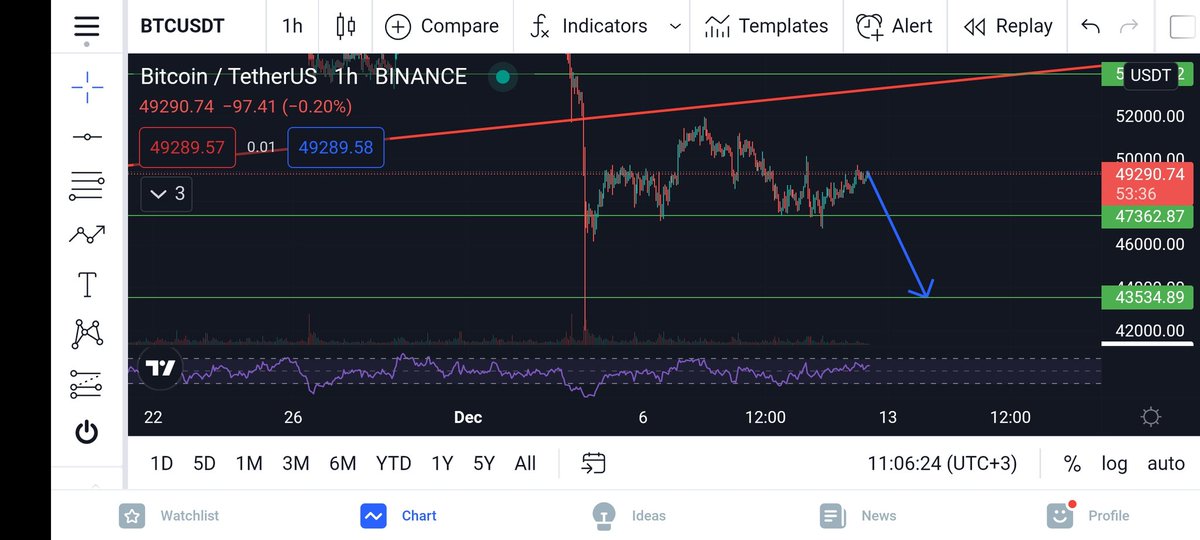 #BTC de yükseldikçe kademeli short işlemleri açacağım. Bana göre bir omuz baş omuz formasyonu oluşuyor. Hedefi de 43500 bandı. Güzel kâr getirebilir. #kripto #Crypto #Ethereum #SHIB #doge #Metaverse #altcoin