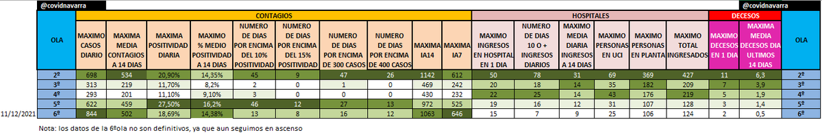 🔵TABLA COMPARATIVA DE LAS DISTINTAS OLAS COVID EN NAVARRA🔵

Veamos como han discurrido cada una de las diferentes olas en Navarra, comparando los principales indicadores, para poder ver qué olas han sido + virulentas en qué indicadores

Hemos añadido varias columnas a la tabla