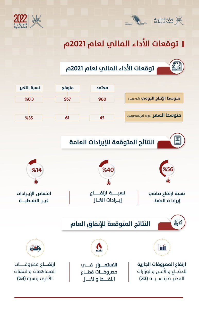تقديرات #ميزانية_السلطنة2022 تشير إلى ارتفاع الإيرادات العامة للدولة خلال العام القادم