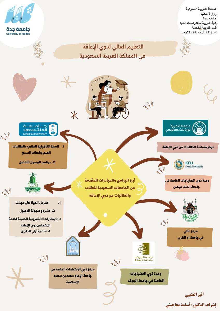 Special_needs_1's tweet photo. اهم الجهات التي تقدم برامج التعليم العالي لذوي الاعاقة #تربية_خاصة #جامعة_الملك_سعود #جامعة_جدة #توعية #الدراسات_العليا @SpeciaEdl @special_n_ #كلية_التربية_الخاصة #إنفوجرافيك #ذوي_الإعاقة #ذوي_الهمم_العالية https://t.co/e2ZfieqCjC