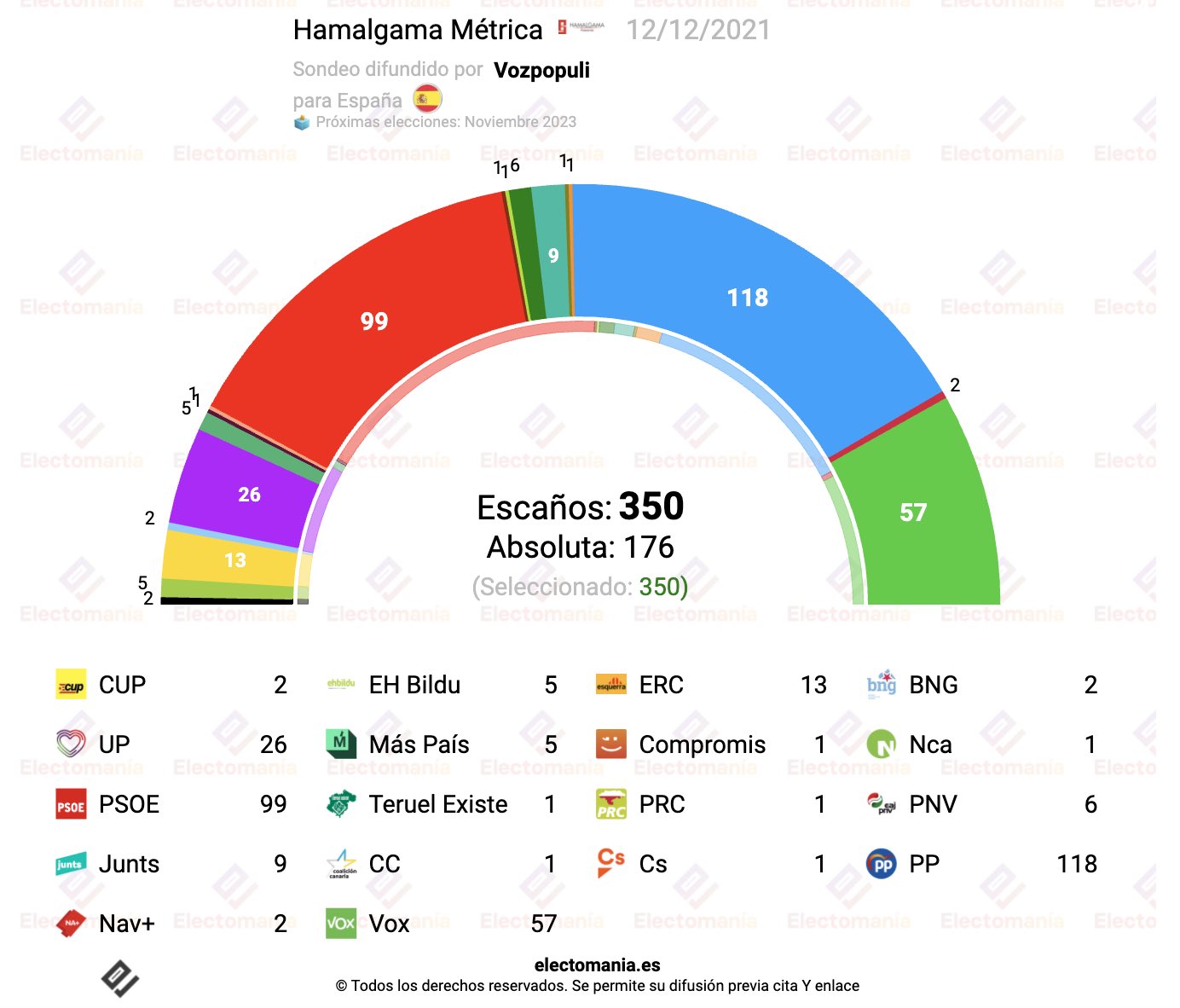 VOX, el nuevo partido fachoide - Página 6 FGZTG3FXIAUpWI0?format=jpg&name=large