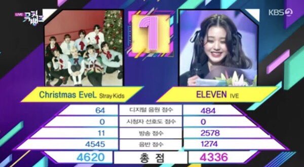 keitadj3's tweet photo. IVE 「ELEVEN」デビュー2週目音楽放送上位にランクイン
THE SHOW 放送休止
SHOW CHAMPION 1位🏆
M Countdown 放送休止
Music Bank 2位
Music Core 3位
inkigayo 2位
SHOW CHAMPION 1位はガールズグループデビュー後最短期間1位(7日目)
#IVE #アイヴ
#IVE1stWin
#ELEVEN1stWin https://t.co/MVse9lXGaO