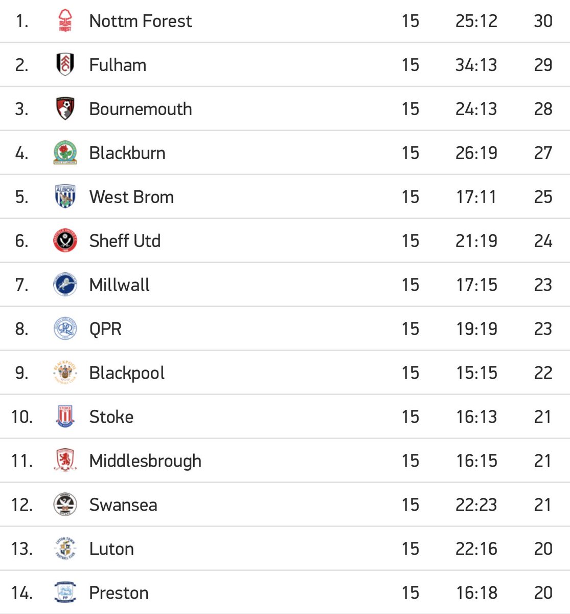 Forest_Review's tweet photo. The Championship table since Steve Cooper took over as head coach.

#NFFC https://t.co/W06GUUHHC9