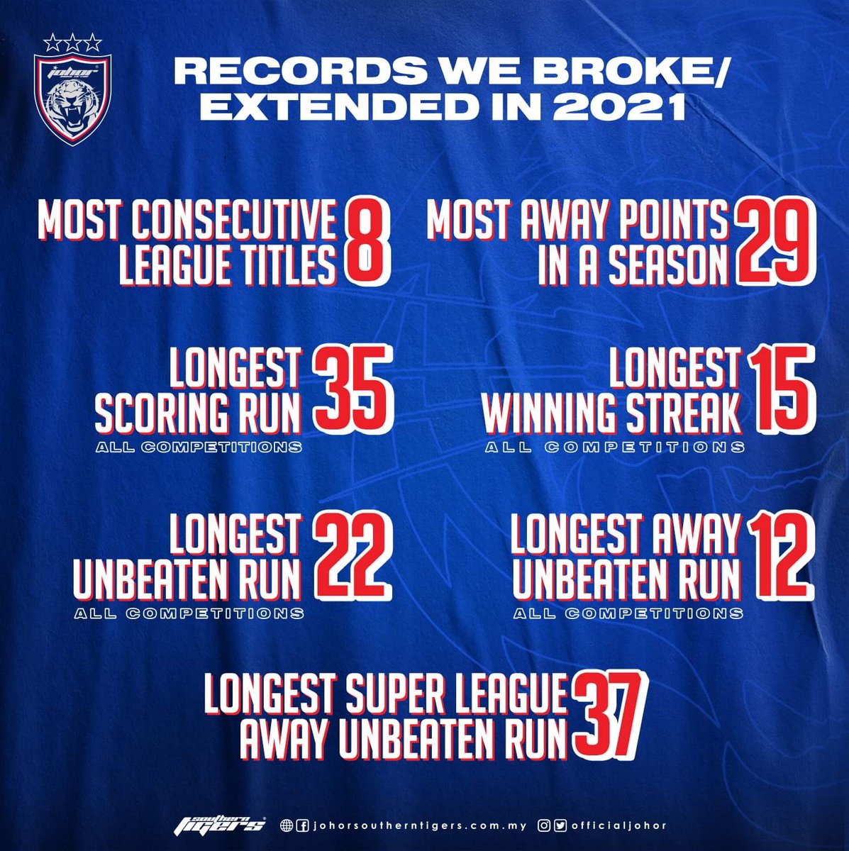 OfficialJohor's tweet photo. RECORDS WE BROKE/EXTENDED IN 2021 

1. Most Consecutive League Titles (Eight)
2. Most Away Points In A Season (29 matches)
3. Longest Scoring Run, All Competitions (35 matches)
4. Longest Winning Streak, All Competitions (15 matches)

[1/2] https://t.co/inZnlDz8Uo