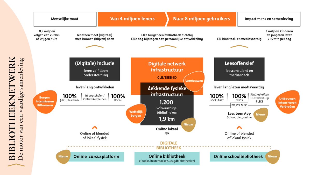 markdeckers's tweet image. Hoe bibliotheken kantelen van een distributie- naar een communitymodel: Driekwart van de volwassen bibliotheekgebruikers is geen lid maar komt wel binnen... Lees het hier: markdeckers.net/2021/12/van-di…
