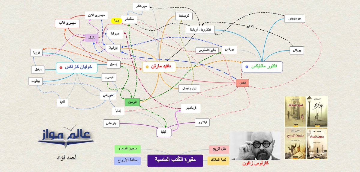 أخيرًا انتهيت من صنع خريطة ذهنية لشخصيات سلسلة 'مقبرة الكتب المنسية': (ظل الريح - لعبة الملاك - سجين السماء - متاهة الأرواح) للكاتب الإسباني كارلوس زافون، وترجمة معاوية عبد المجيد @MuauiaAbdlmagid آمل أن تساعد القُرّاء في تكوين صورة متكاملة للأحداث بعد ربط الشخصيات ببعضها. 😊