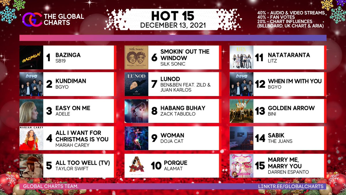 LLSpeakz's tweet photo. #Hot15 | December 13, 2021
VOTE HERE: https://t.co/qLYub9cUPN
#1 song of the day: @SB19Official 'BAZINGA'
NEW ENTRIES
11 @official_litz 'Natataranta'
14 @TheJuans_BAND 'SABIK'
15 @Espanto2001 'Marry Me, Marry You' https://t.co/D49HWChwsa