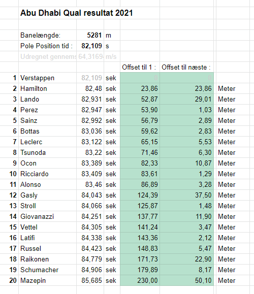 sorenlyder's tweet photo. @Hansen72, @N_Kiesa og alle jeres venner på TV3.

Kan i ikke lave en grafik der oversætter omgangstid til noget almindelige mennesker kan forstå lidt bedre end "37 hundrede dele".

I går satte VER, HAM på plads med rundt regnet 4 billængder ! 
Det er da noget folk kan forstå! :) https://t.co/bkdLwU31ku