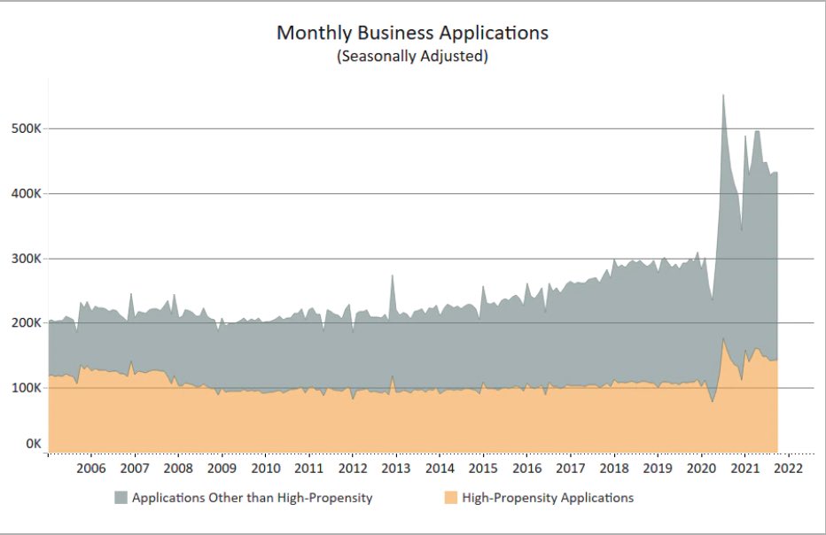 eCorp_Services's tweet image. Amazing growth in new business formations.
