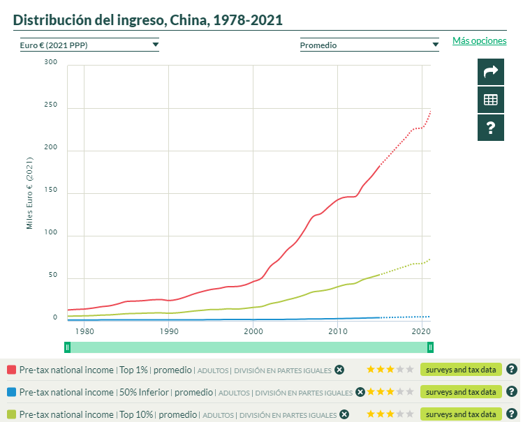 comuflauta's tweet photo. Distribución Ingresos 1978-2021:
China :
Top 1% = +1700%
50% inferior = +370%

EEUU:
Top 1%= +227%
50% inferior = +25%

España:
Top 1%= +66%
50% inferior= +58,5%

Alemania:
Top 1%= +71%
50% inferior= +7% https://t.co/II8RhgVr4P
