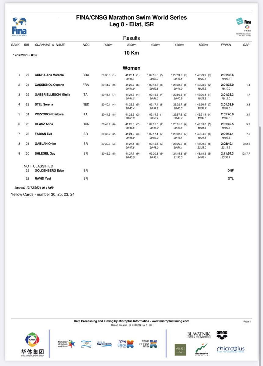thijshagelstein's tweet photo. Geen verbinding op locatie, dus slechts het eindresultaat.
Spannende finish bij de mannen tussen Razovszky en Olivier. Nederlandse mannen in de middenmoot.
Bij de dames winst voor Cunha, Serena Stel daar niet ver achter op plek vier.
#MSWS2021 #FINA #Eilat https://t.co/shK6AW0rSc
