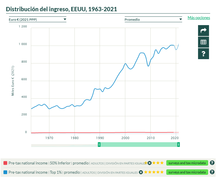 comuflauta's tweet photo. Distribución Ingresos 1978-2021:
China :
Top 1% = +1700%
50% inferior = +370%

EEUU:
Top 1%= +227%
50% inferior = +25%

España:
Top 1%= +66%
50% inferior= +58,5%

Alemania:
Top 1%= +71%
50% inferior= +7% https://t.co/II8RhgVr4P