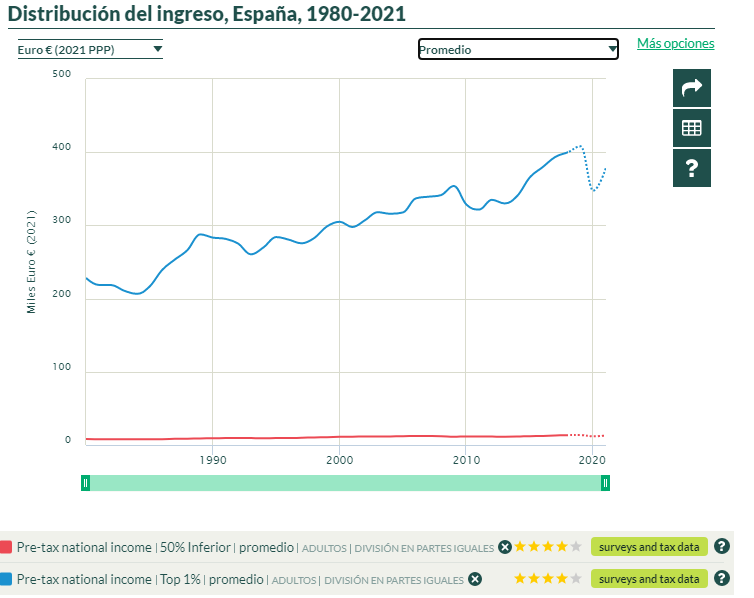 comuflauta's tweet photo. Distribución Ingresos 1978-2021:
China :
Top 1% = +1700%
50% inferior = +370%

EEUU:
Top 1%= +227%
50% inferior = +25%

España:
Top 1%= +66%
50% inferior= +58,5%

Alemania:
Top 1%= +71%
50% inferior= +7% https://t.co/II8RhgVr4P