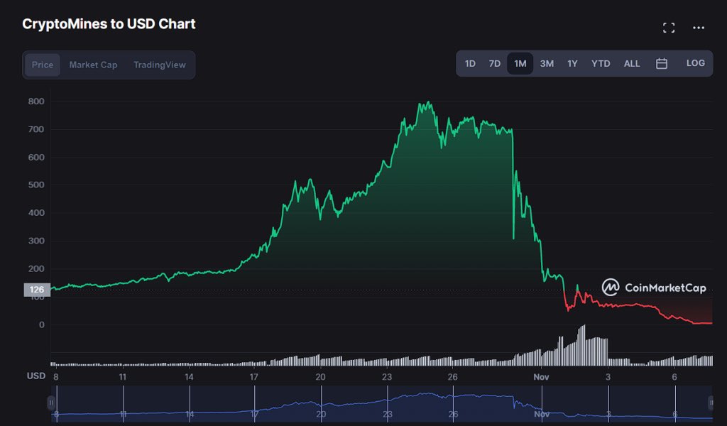 cripto_mexa's tweet photo. #rugpull del juego #CriptoMines y su token #Eternal. Se robaron todo! Cayó 99% en unas cuantas horas. https://t.co/vt4Bm6Rhhi