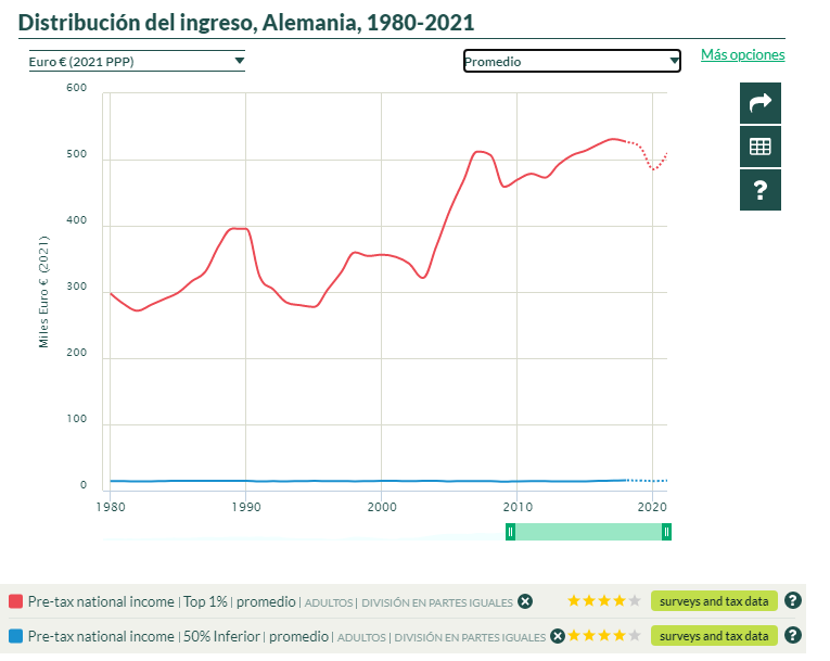 comuflauta's tweet photo. Distribución Ingresos 1978-2021:
China :
Top 1% = +1700%
50% inferior = +370%

EEUU:
Top 1%= +227%
50% inferior = +25%

España:
Top 1%= +66%
50% inferior= +58,5%

Alemania:
Top 1%= +71%
50% inferior= +7% https://t.co/II8RhgVr4P