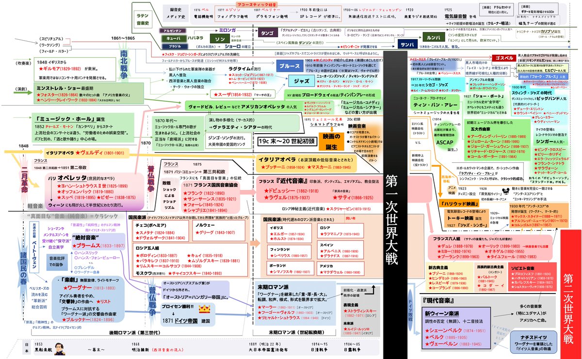 オオタジュンヤ氏の作図した クラシック音楽史とポピュラー音楽史 の情報量が膨大過ぎてもはや教材になるレベル Togetter
