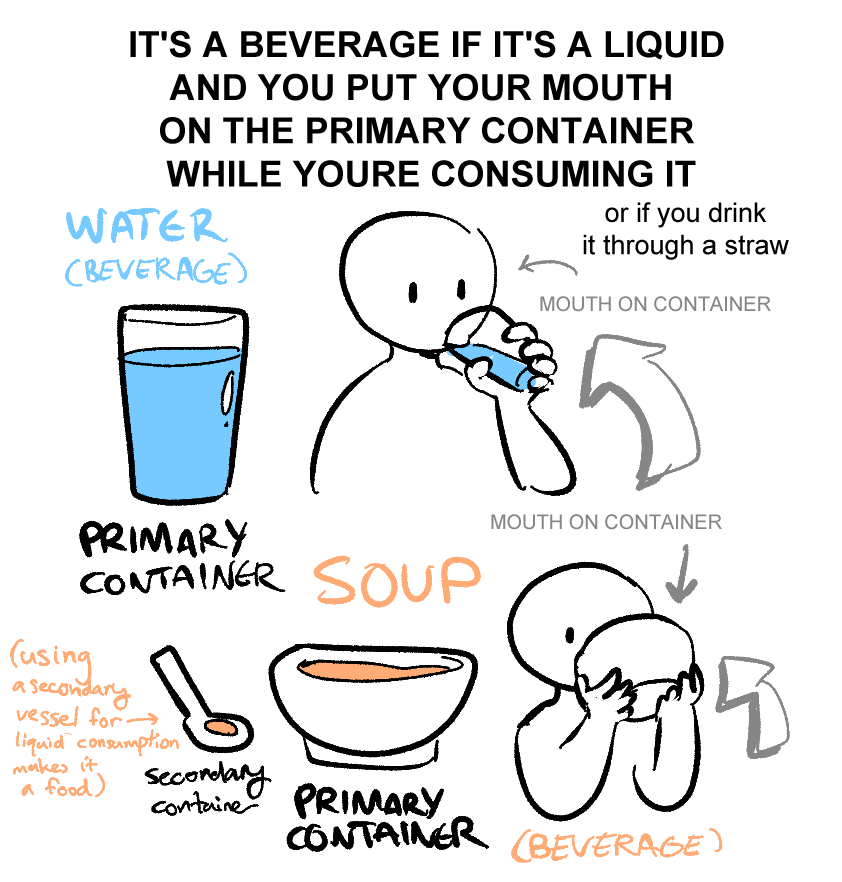 got into a really heated argument over whether or not soup is a beverage so i made this diagram to explain why i'm right 